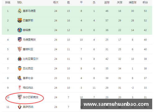 九游会集团J9真人游戏第一品牌巴塞罗那连续不胜，西甲积分榜名次受到挑战